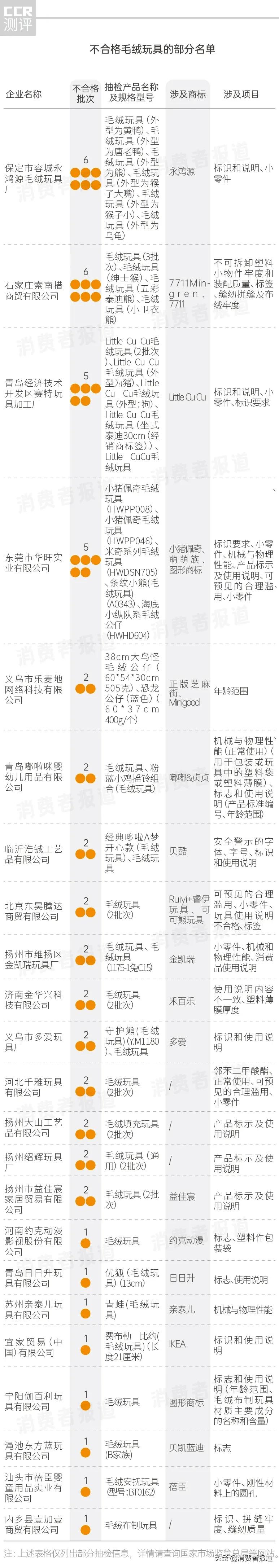 毛绒玩具抽检报告：99批次不合格，宜家、小猪佩奇、正版芝麻街上“黑名单”