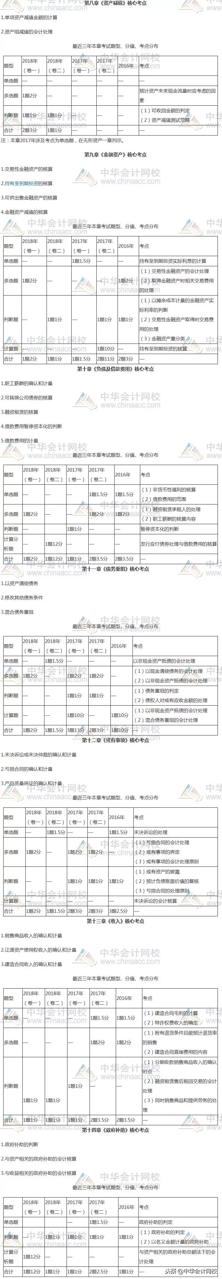 中级实务考试重点章节,中级实务学习方法重要章节