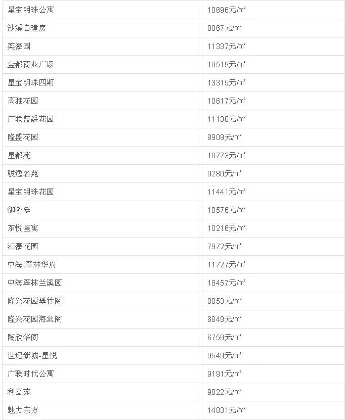 中山二手房成交价查询系统,中山坦洲金筑美居二手房价