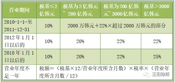 “一带一路”税收实务：中国居民赴韩国投资税收指南