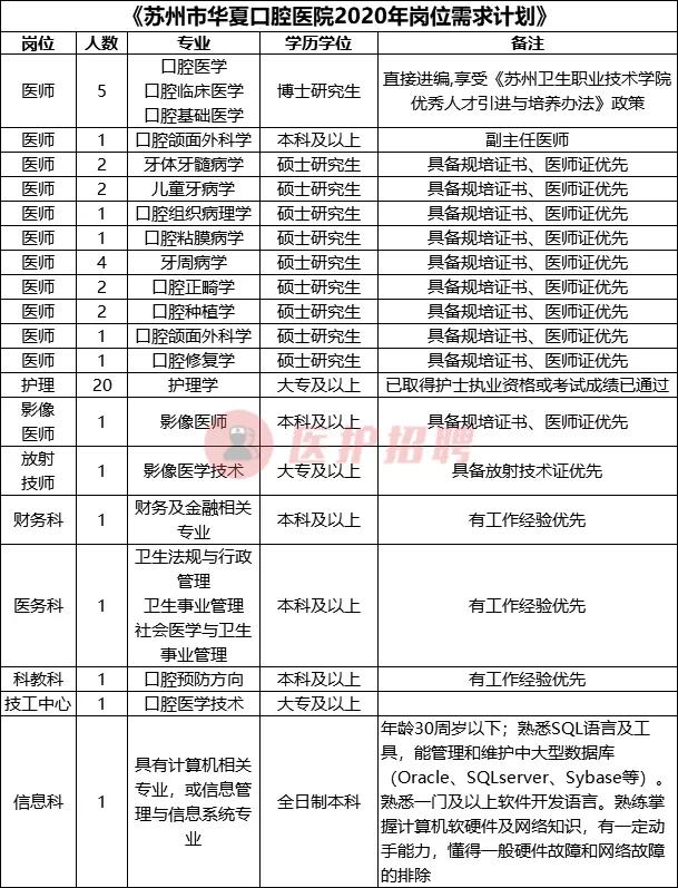 苏州口腔医院招聘,苏州相城区公立医院口腔招聘