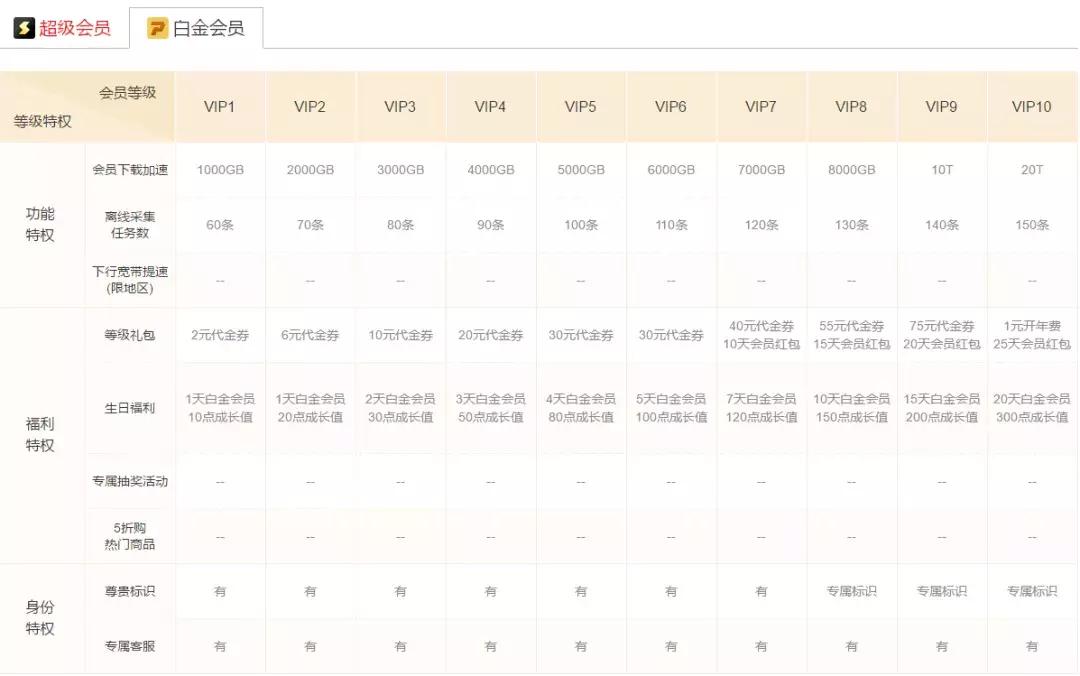各大平台vip会员是什么套路,vip会员套路有多深