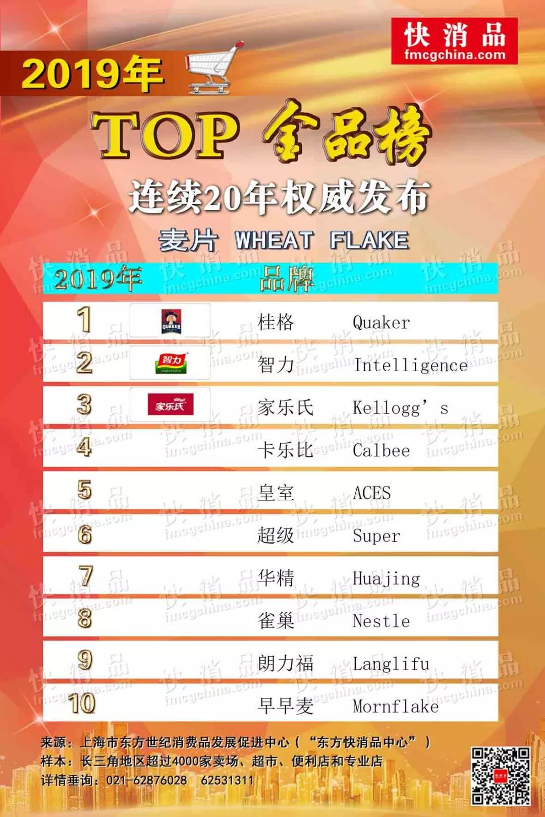 2020首季线上top金品榜,食品类排名榜