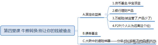 穿越牛熊波段实战讲解,读书笔记千字文8篇