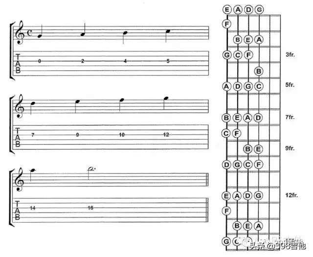 有图片的吉他,吉他指板各品位音名对照图