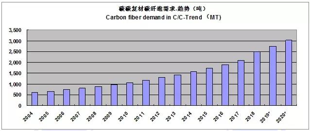 2022全球碳纤维复合材料报告,全球碳纤维复合材料市场报告