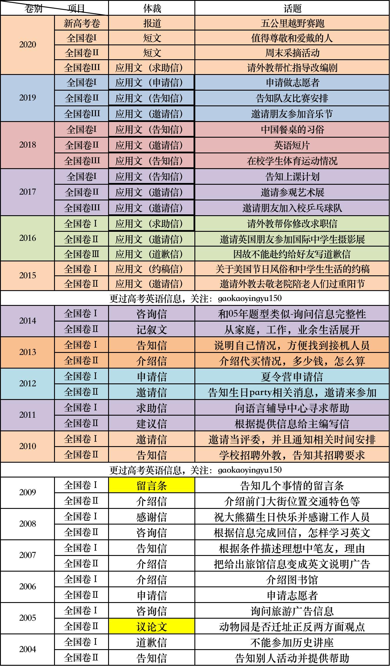 高考英语感谢信高级句型,感谢信英语模板高考
