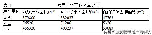 论房地产开发项目可行性分析,房地产项目经济评价摘要