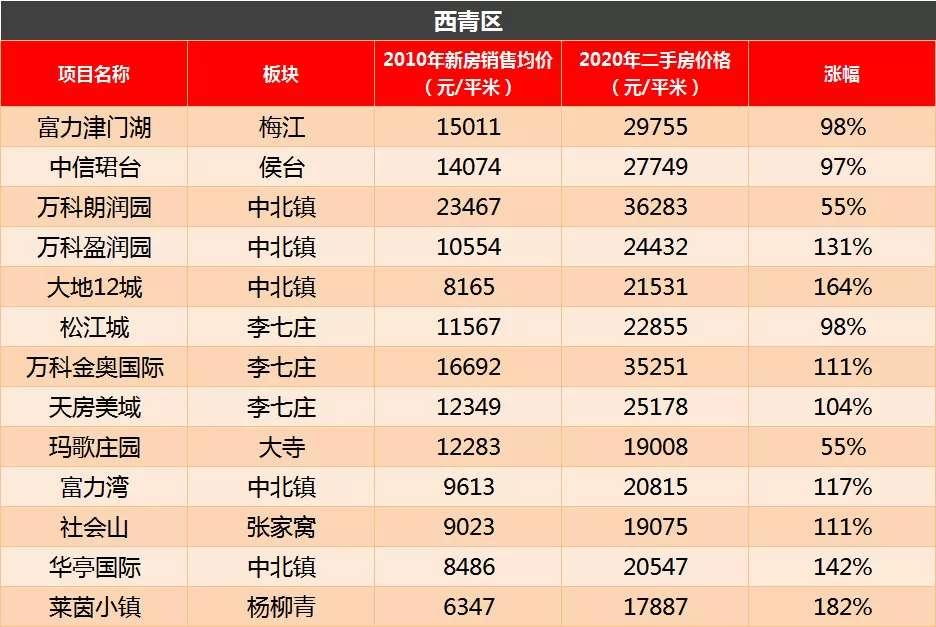 天津环城四区房价各板块,天津环城四区哪个区发展前景好