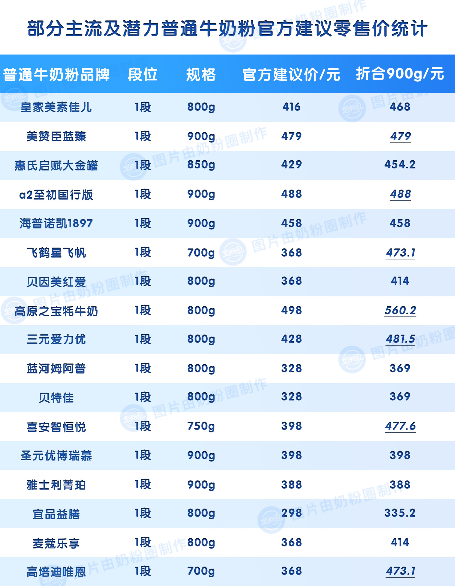奶粉价格低品质好的有哪款,奶粉价格和品质成正比吗