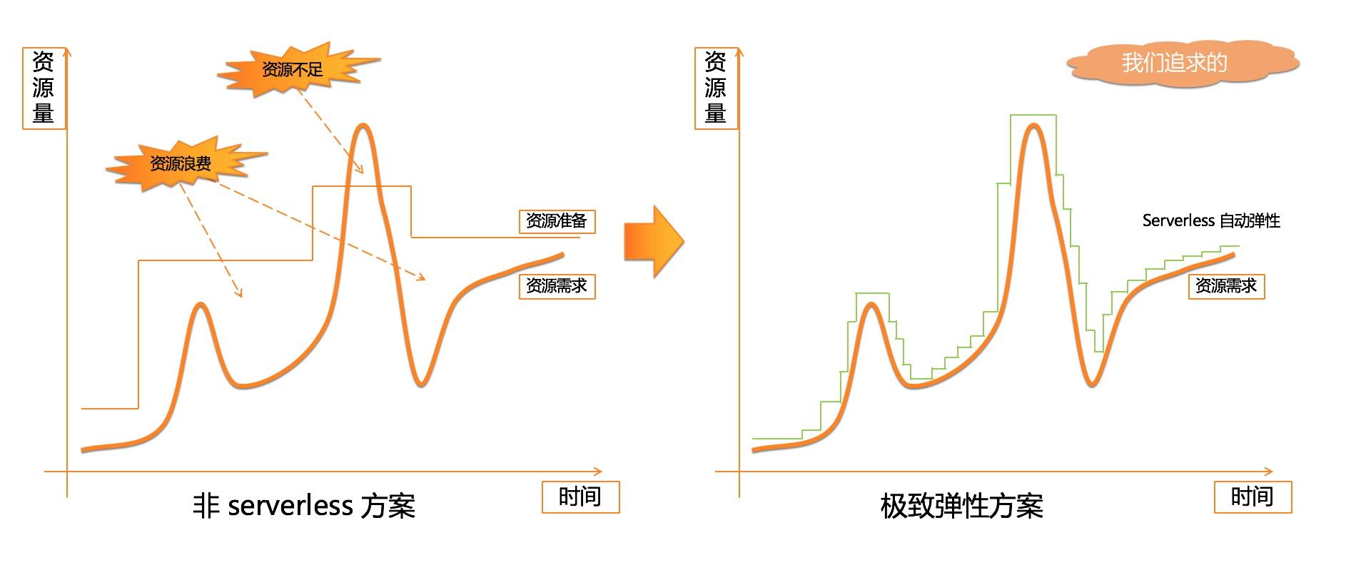 serverless架构模式,serverless升级