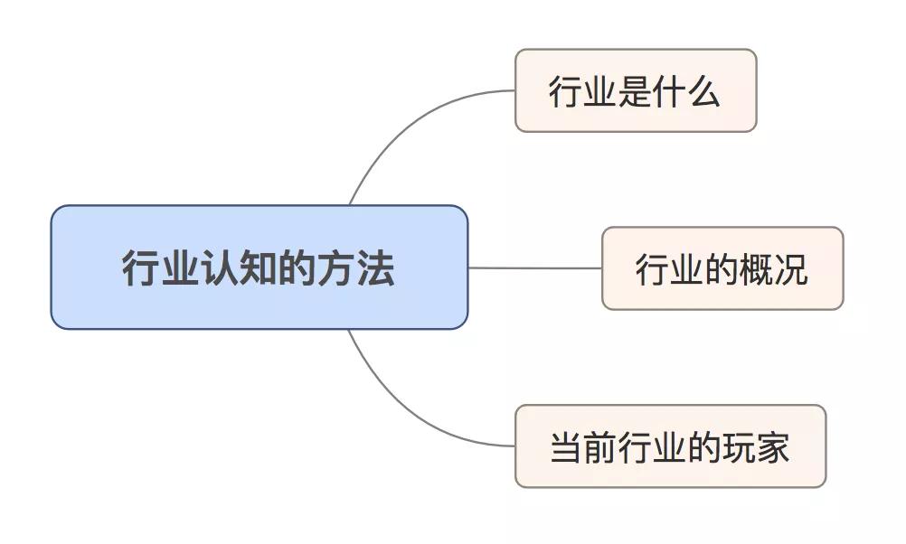 如何弄懂一个行业营销模式,怎样构建一个完整的认知体系