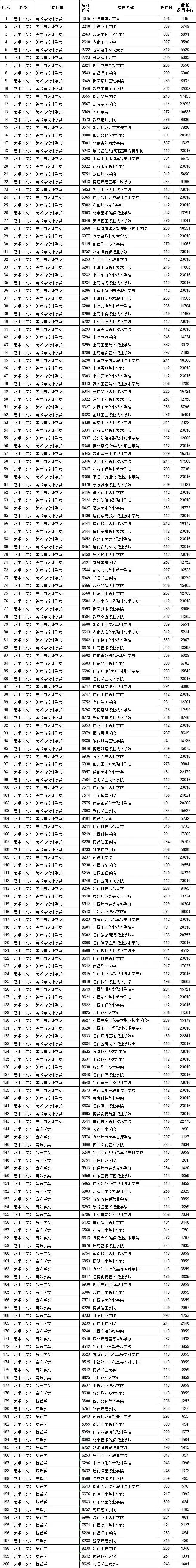 江西省2019年提前批高招学校,江西省2020高招本科一批录取情况