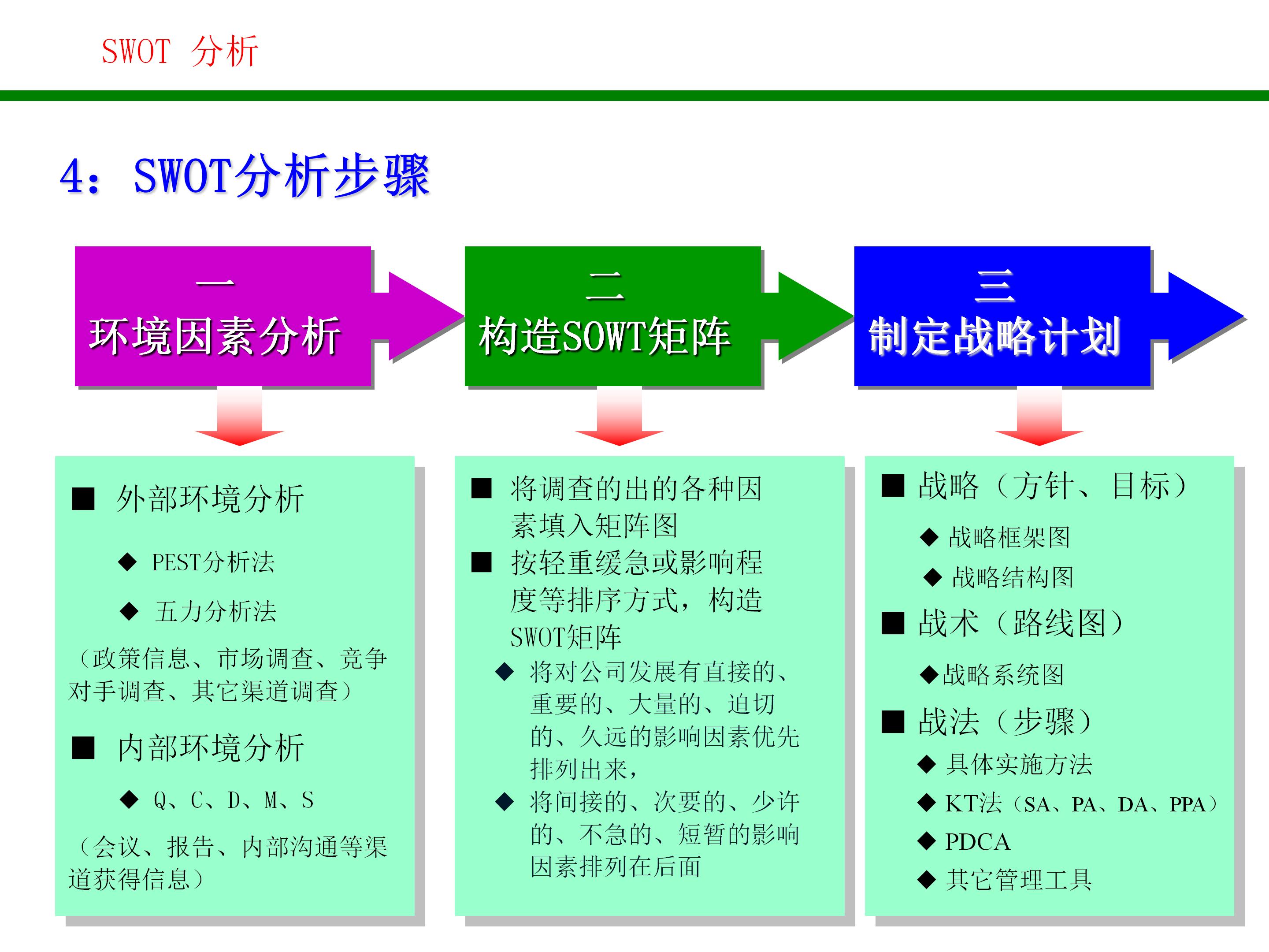 swot战略管理分析方法,对自己做swot分析和战略规划