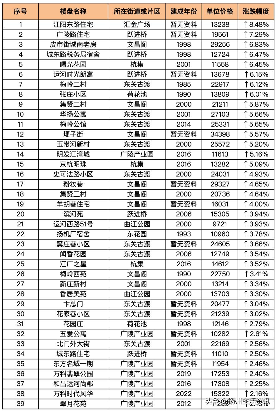 扬州最新房价备案价,2023扬州二手房的成交价格
