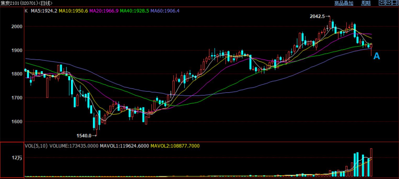 焦炭期货主力合约资金,2021年期货投资策略报告分析