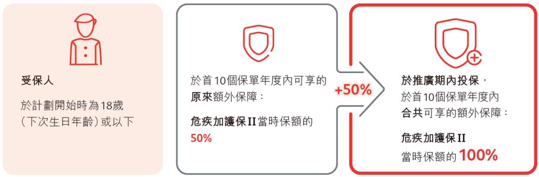 保诚的危疾加护iii值得买吗 (保诚 危机加护保 10年计划)