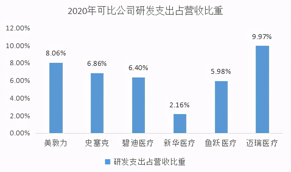 迈瑞医疗对比美国医疗器械巨头,迈瑞医疗器械发展现状