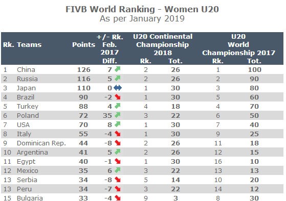 中国女排排名最新排名,中国女排小组积分榜