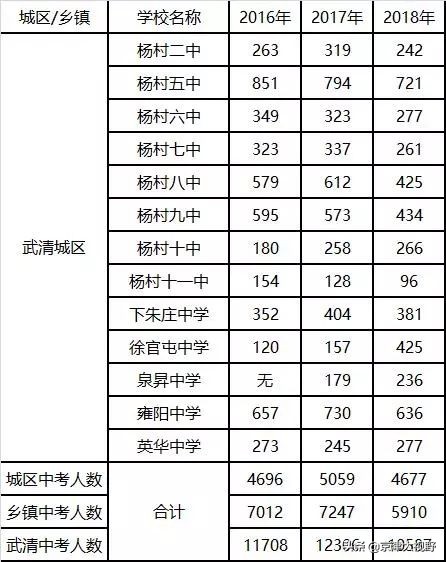 天津武清中考排名,天津武清中考