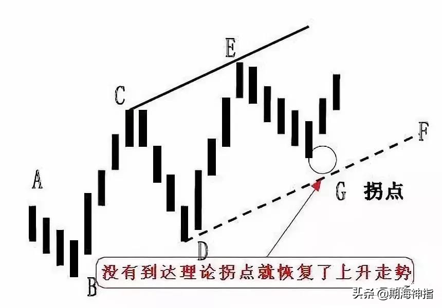 期货百分之百赚钱的操作,期货一招练到极致无往不胜
