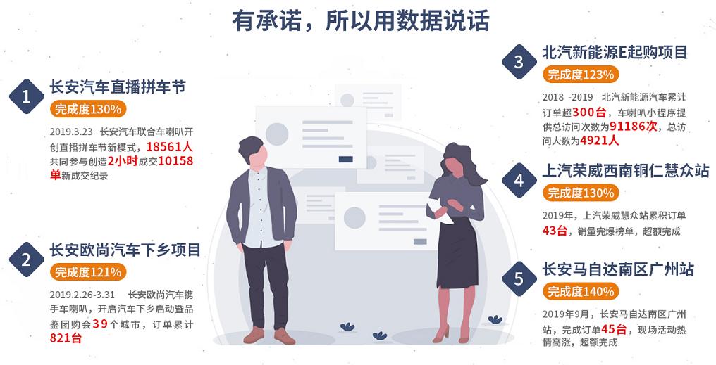 *局破**汽车电商窘境，车喇叭构建全新终端销售模式