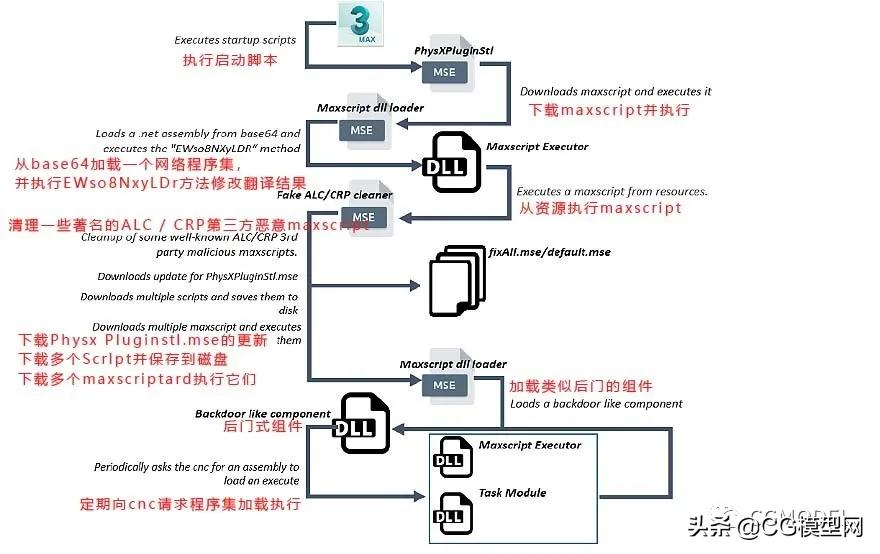 3dsmax已禁用,3dmax安全信息怎么关闭