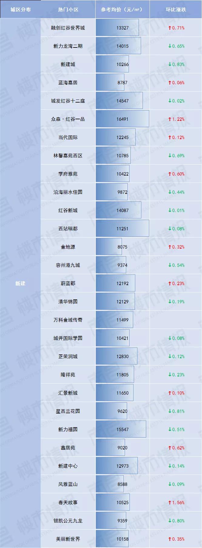 南昌房价涨价,南昌现代庄园二手房价最新消息