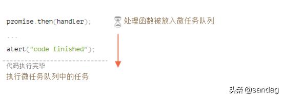 异步微任务和宏任务,微任务中嵌套宏任务