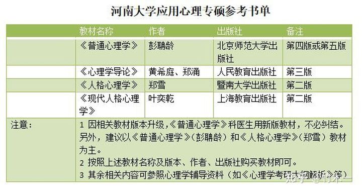 郑州心理学考研建议学校,郑大学硕心理学考研