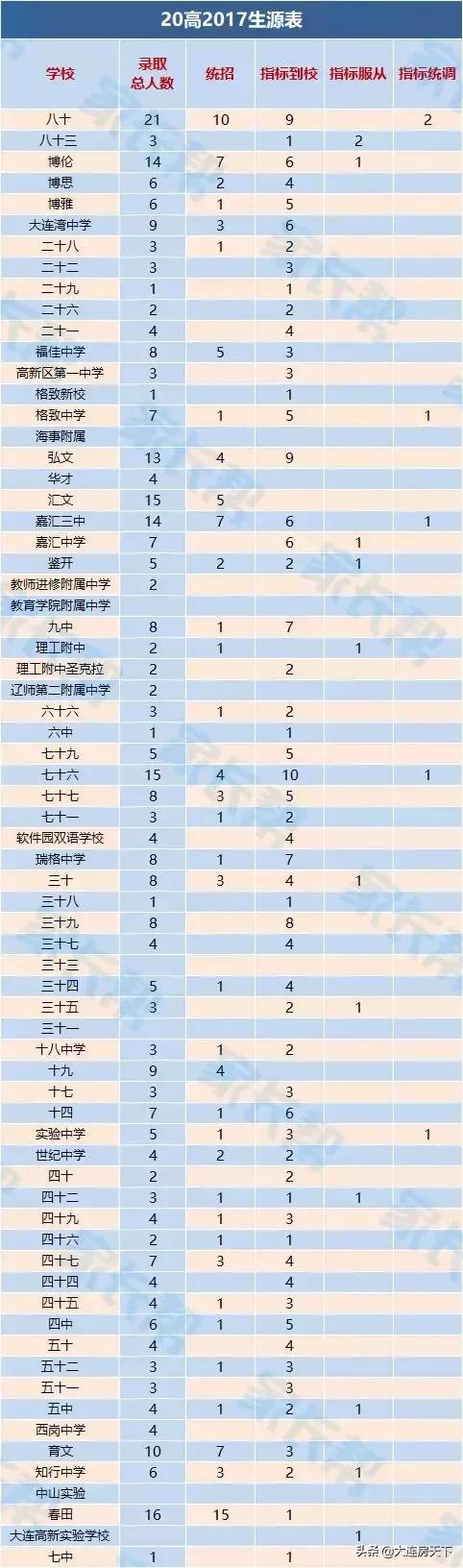 大连不需要学区房的重点初中,大连学区房小学重要还是中学重要