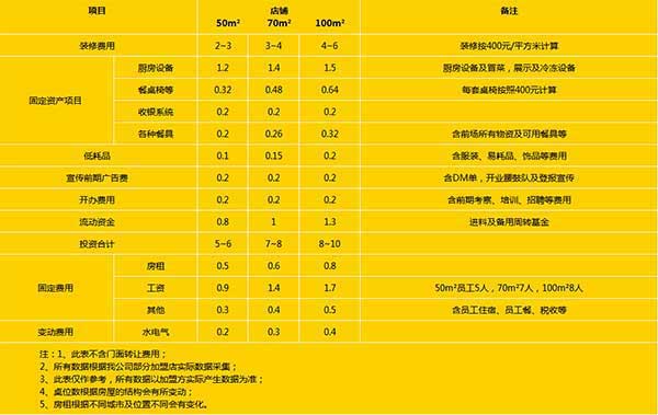 开冒菜店需要投资多少钱,开三顾冒菜加盟店多久能回本
