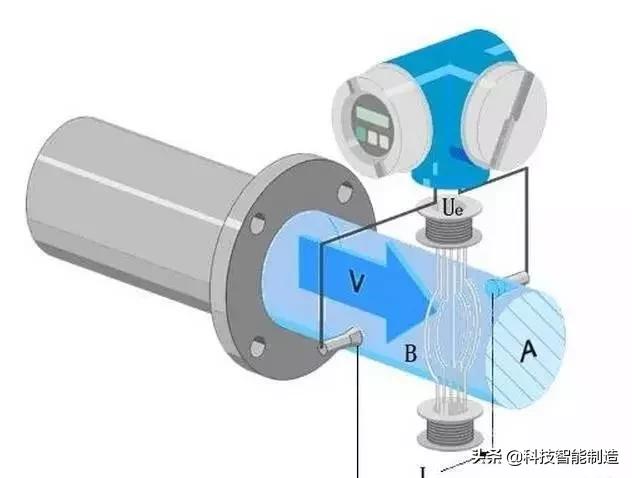 各种流量计工作原理及优缺点讲解,各种流量计的工作原理是什么样的