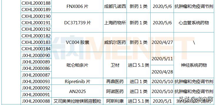 67个新药获批名单,最新48种新药