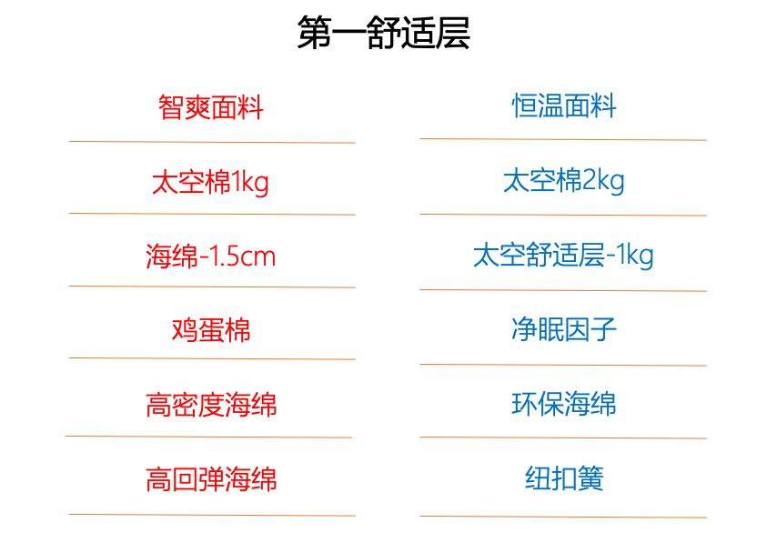 美国床垫和中国床垫的区别,8款床垫对比
