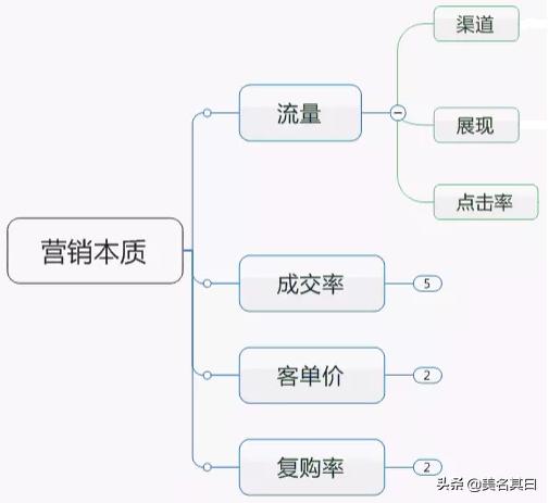 五年营销总监都不知道的思维模式,错过就亏大了|天津桓海网络
