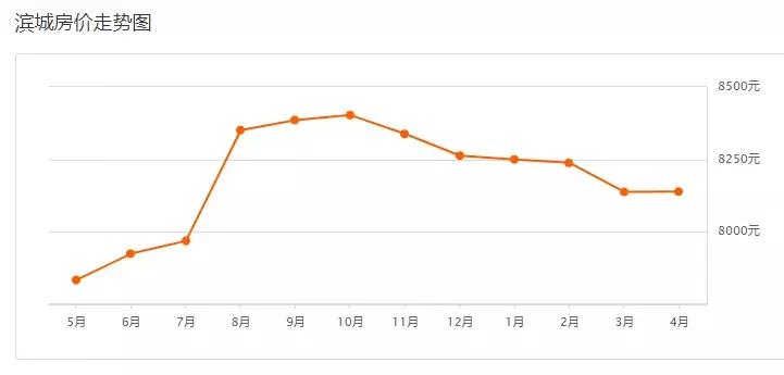 博兴新房价,滨州博兴最新房价