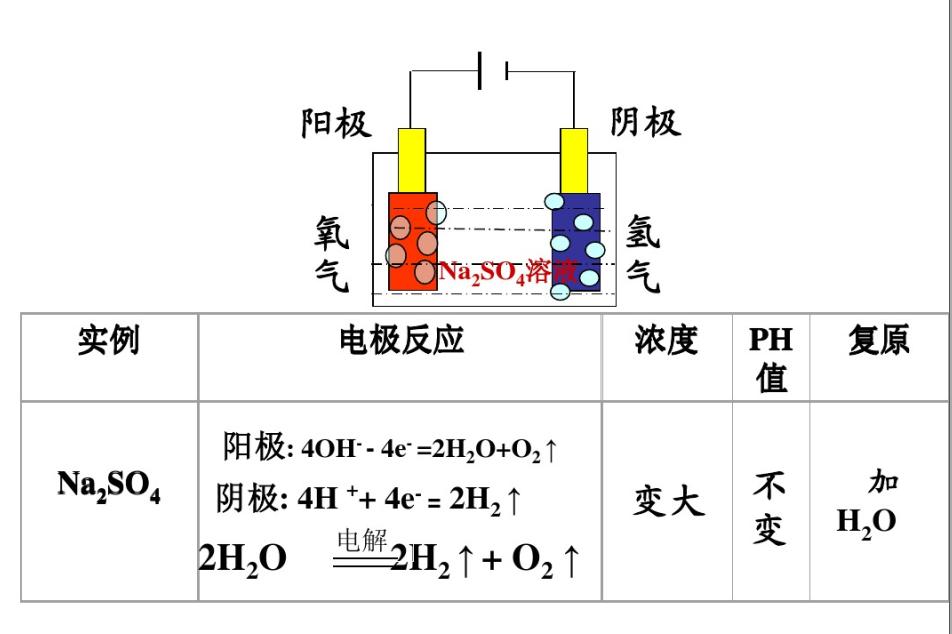 电解技术基础知识,电解池口诀顺口溜