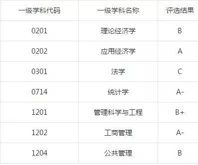 东北财经大学：学科评估、就业质量情况