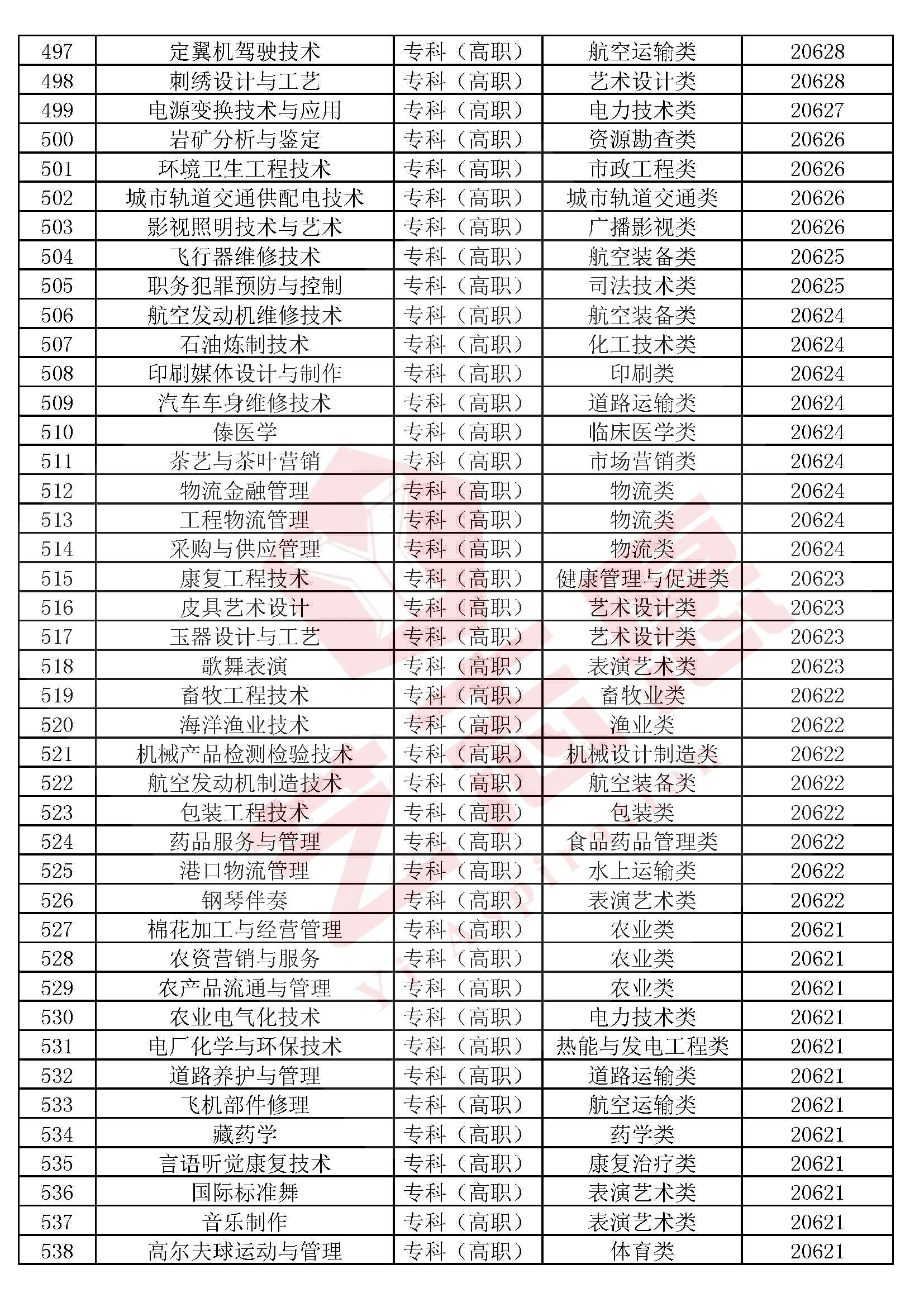 全国本科院校专科专业推荐,2020各专科院校王牌专业排名