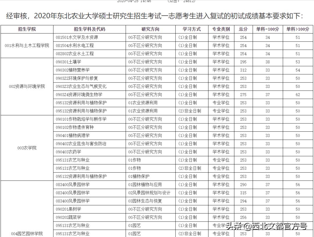 这两所院校专科不输本科,这两所211大学考研成绩占七成