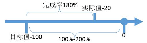 绩效考核的目标和指标有什么关系,绩效考核十大误区指标