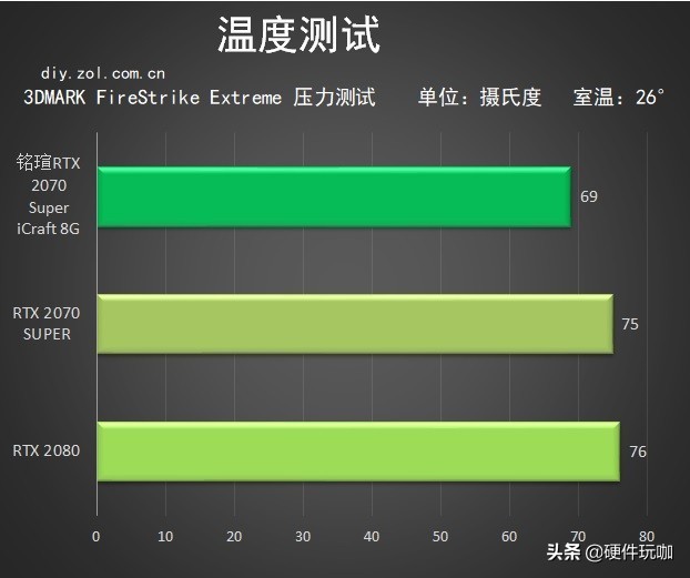 偷偷花光工资,70super显卡能用几年