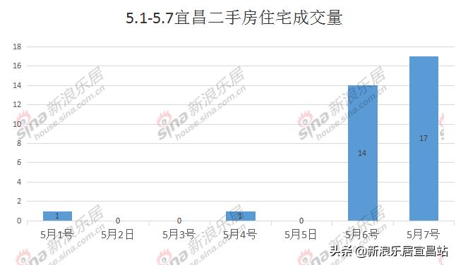 宜昌7月楼市销量排行榜,宜昌楼市2月销量如何