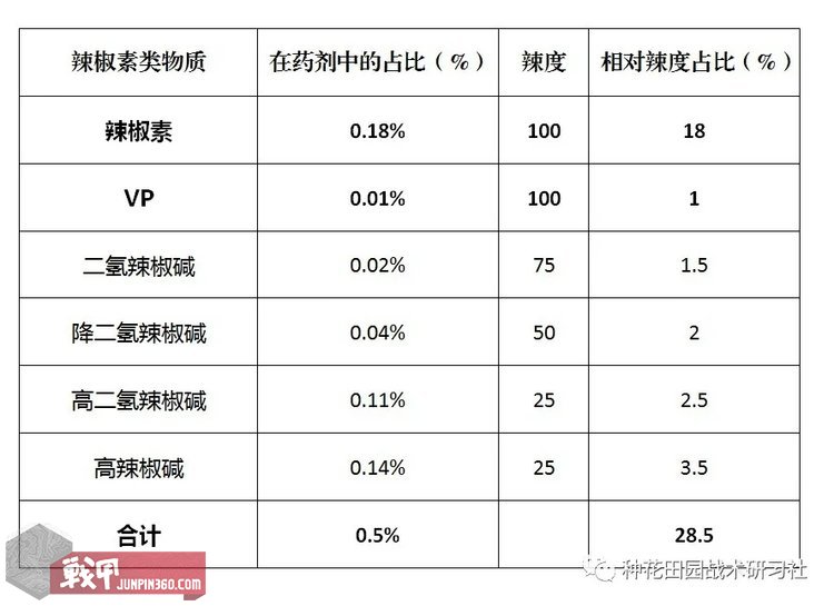 「译丛」OC、VP、PAVA？—辣椒类物质失能药剂释疑