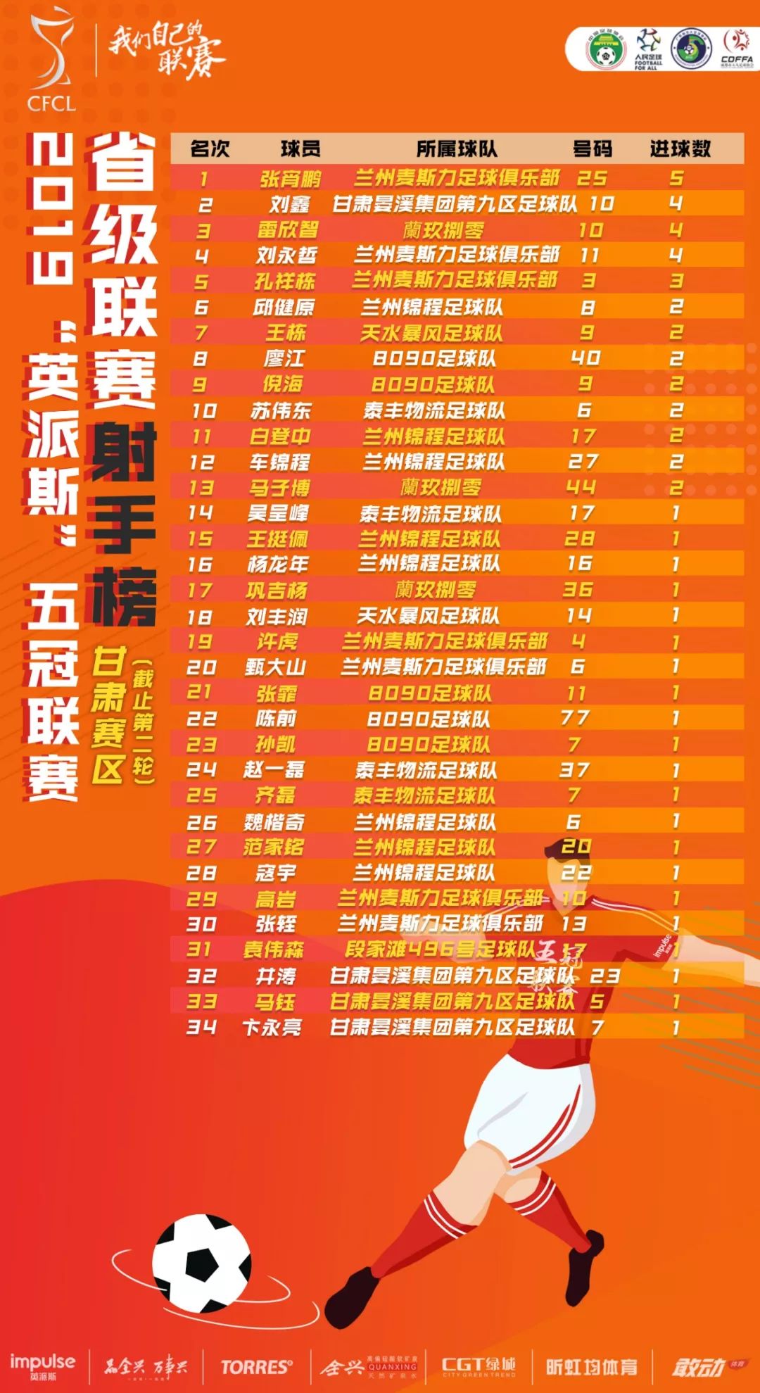 两天进57球!2019“英派斯”五冠联赛省级联赛甘肃赛区火力全开