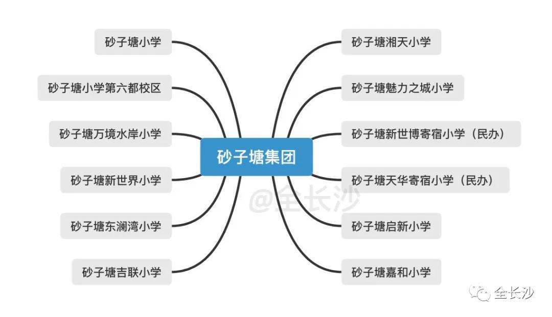 有口皆碑|长沙名小集团：①砂子塘集团