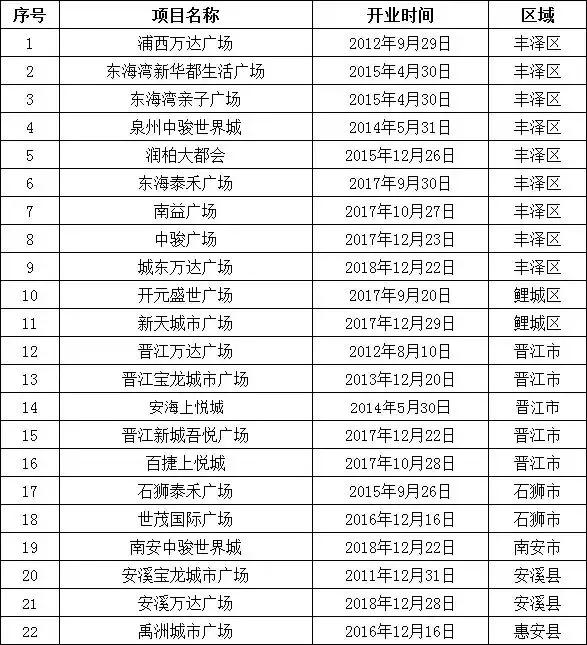 泉州台商宝龙广场什么时候开业的,泉州宝龙广场新消息