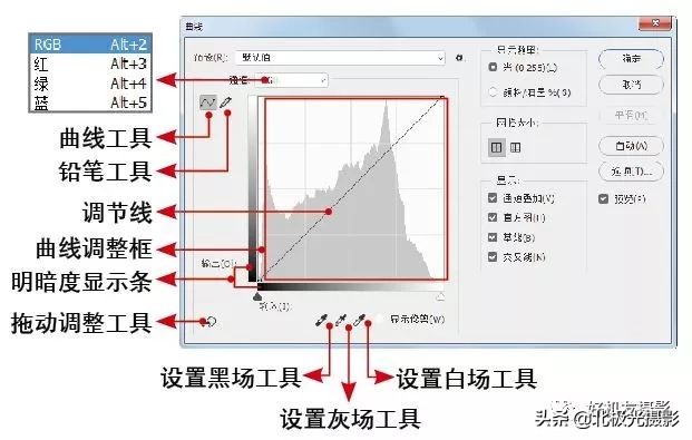 四种曲线调整方法,基本曲线正确使用方法