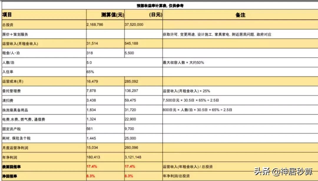 日本经营民宿旅馆,日本旅馆投资攻略
